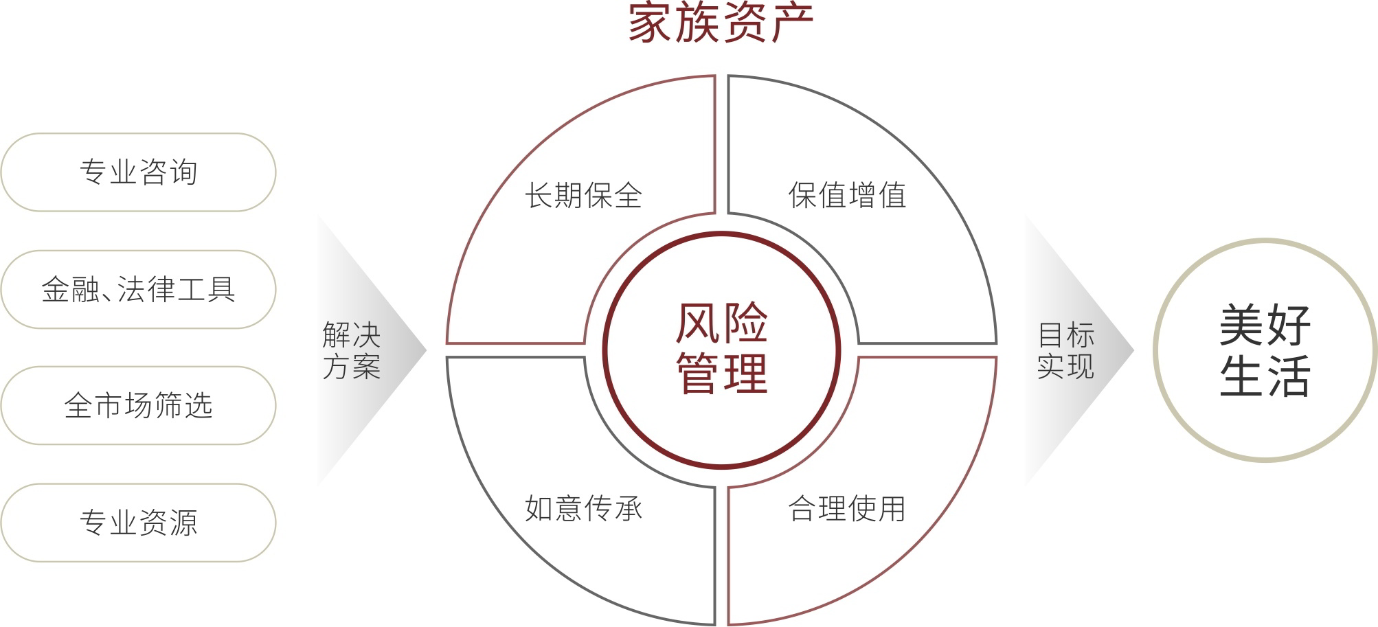 服务特质